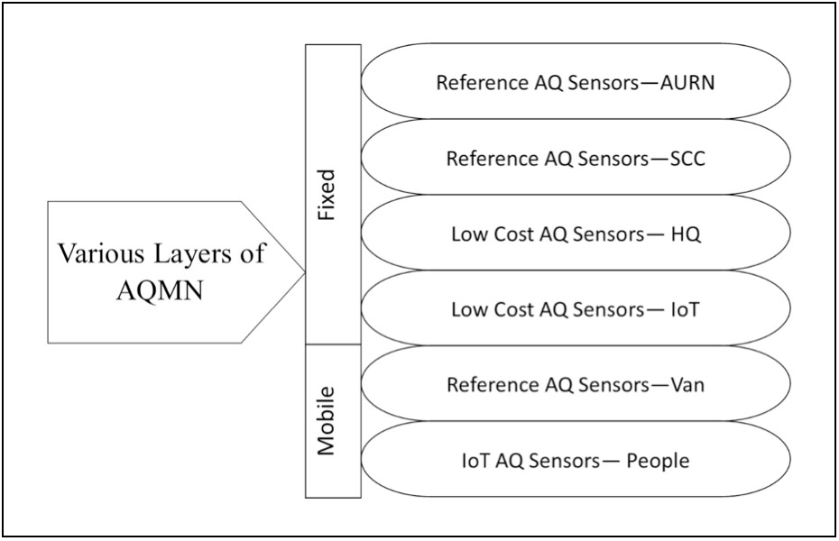 Air Quality Monitoring Network Diagram