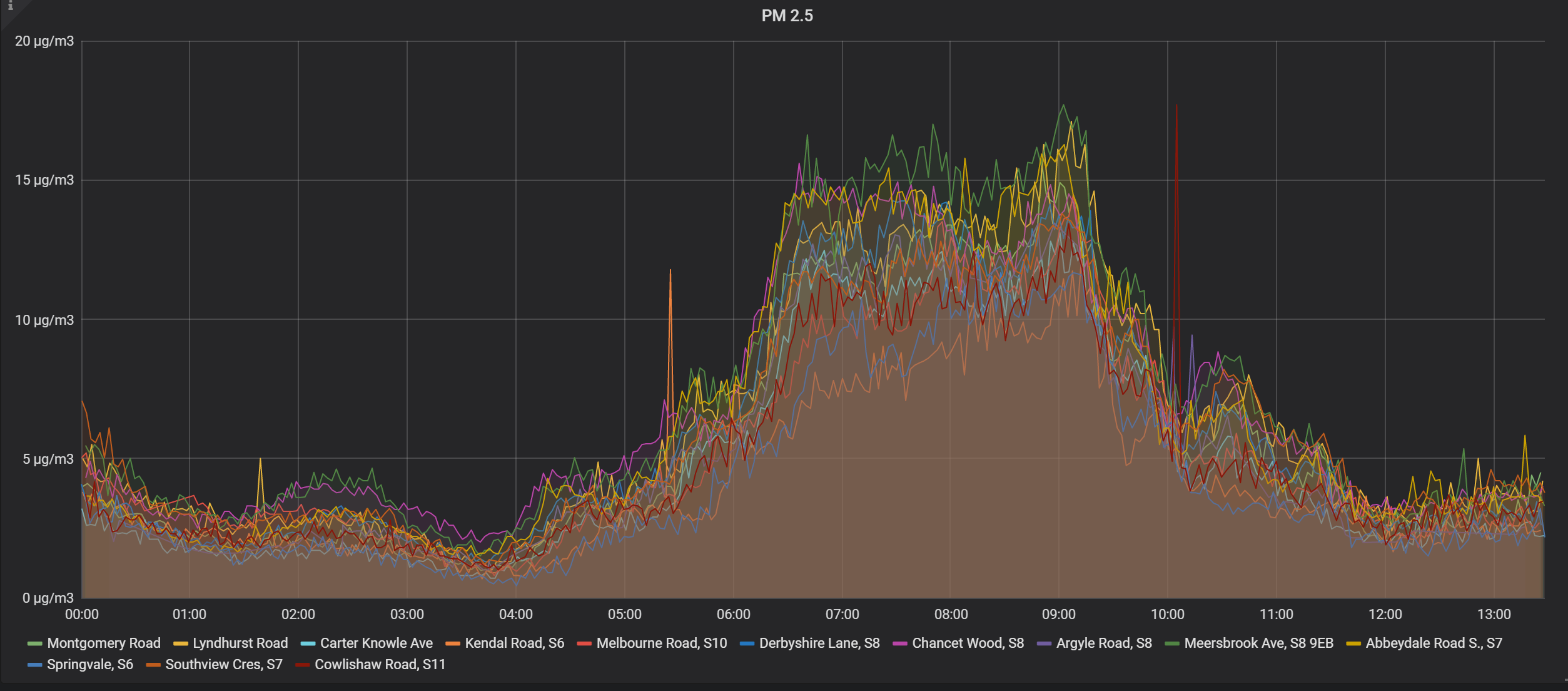 Urban Flows Air Quality