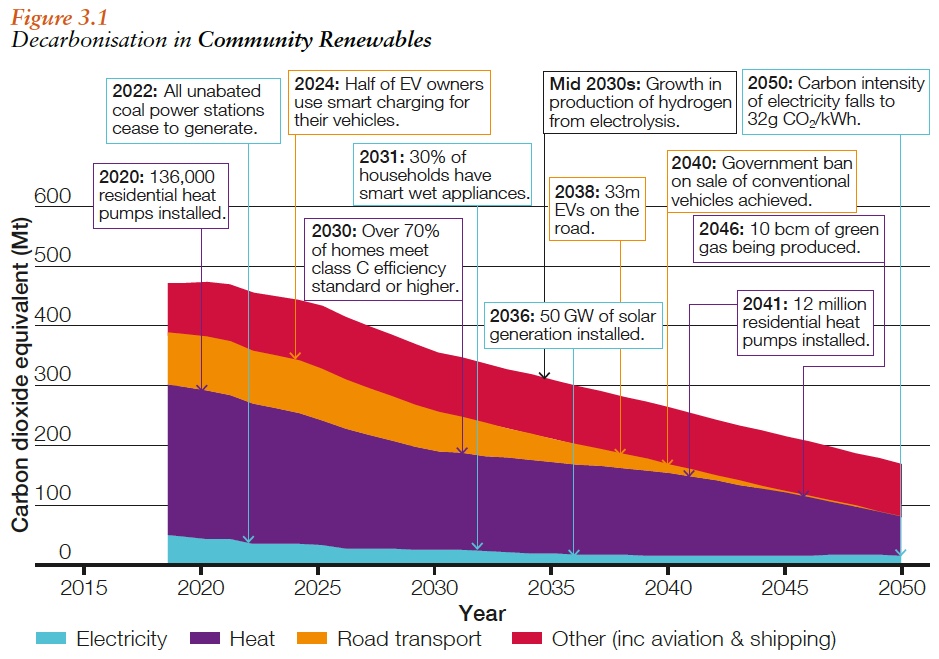 Diagram showing the effect of network changes on decarbonisation