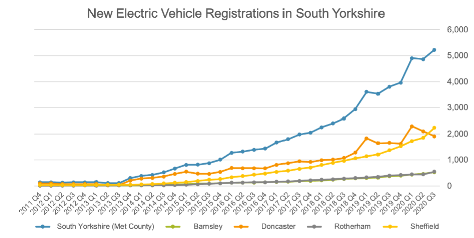 Figure 3 - South Yorkshire EV Purchase
