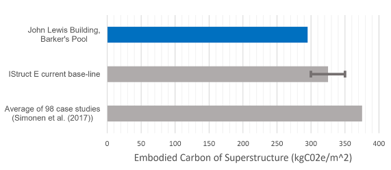 Graph comparing the John Lewis Embodied Carbon Results and various benchmarks